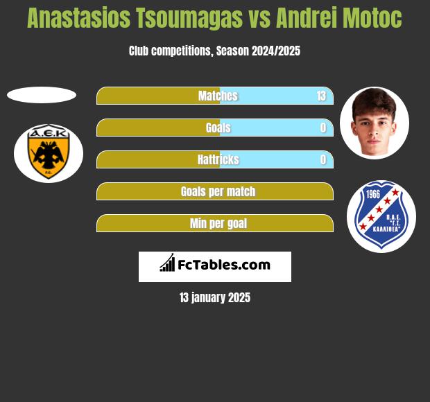 Anastasios Tsoumagas vs Andrei Motoc h2h player stats