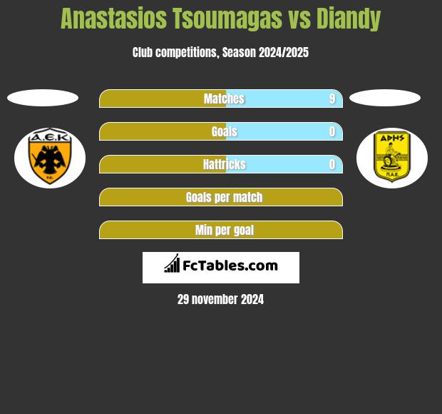 Anastasios Tsoumagas vs Diandy h2h player stats