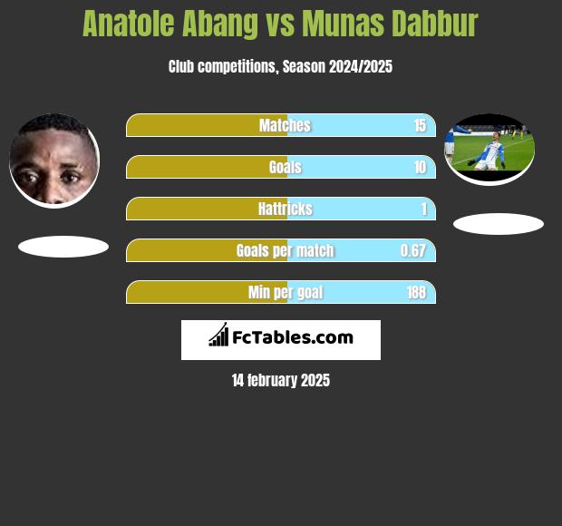 Anatole Abang vs Munas Dabbur h2h player stats