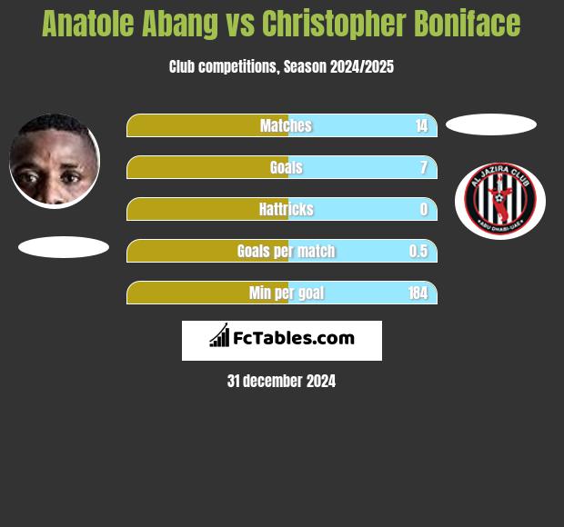 Anatole Abang vs Christopher Boniface h2h player stats