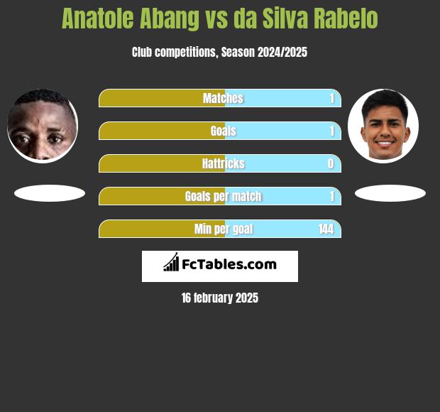 Anatole Abang vs da Silva Rabelo h2h player stats