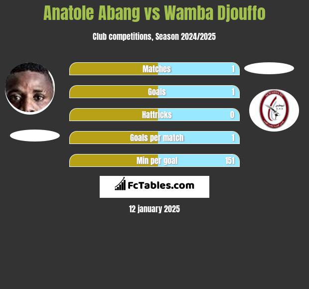 Anatole Abang vs Wamba Djouffo h2h player stats