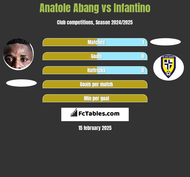 Anatole Abang vs Infantino h2h player stats