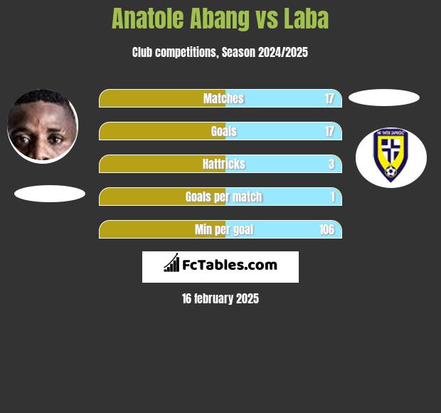 Anatole Abang vs Laba h2h player stats