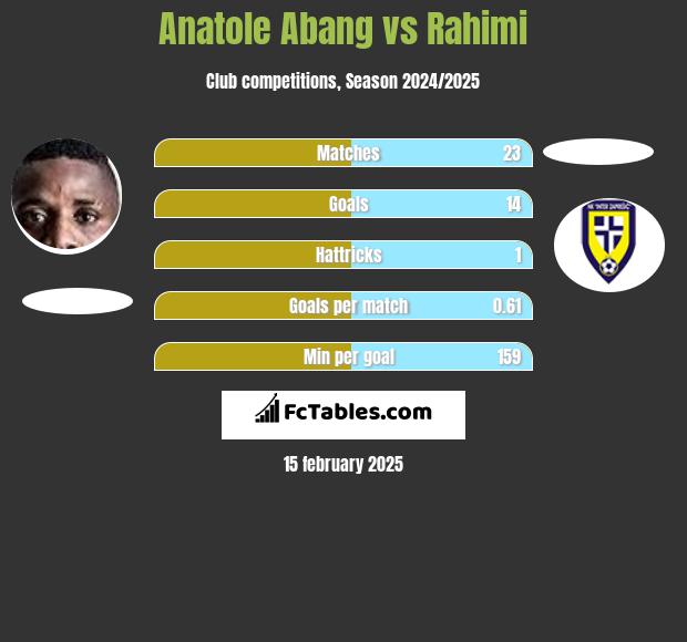 Anatole Abang vs Rahimi h2h player stats