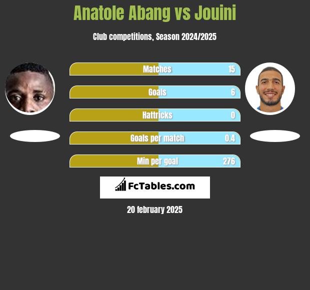 Anatole Abang vs Jouini h2h player stats