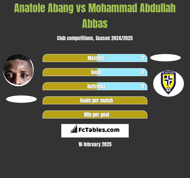 Anatole Abang vs Mohammad Abdullah Abbas h2h player stats