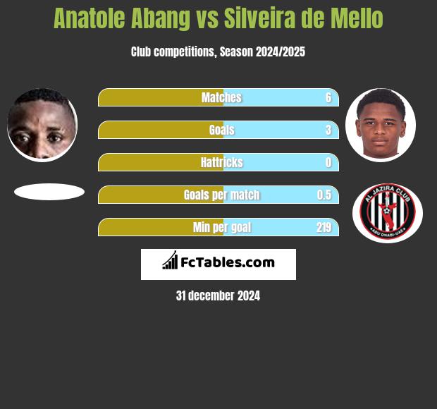 Anatole Abang vs Silveira de Mello h2h player stats