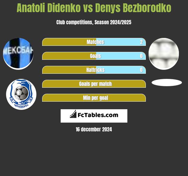 Anatoli Didenko vs Denys Bezborodko h2h player stats