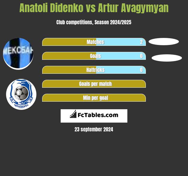 Anatoli Didenko vs Artur Avagymyan h2h player stats