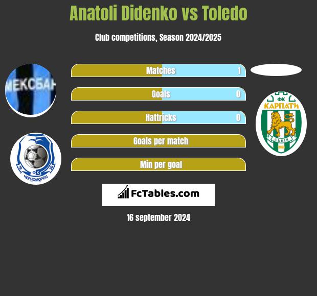 Anatoli Didenko vs Toledo h2h player stats