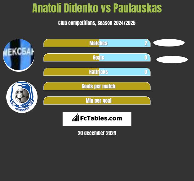 Anatoli Didenko vs Paulauskas h2h player stats