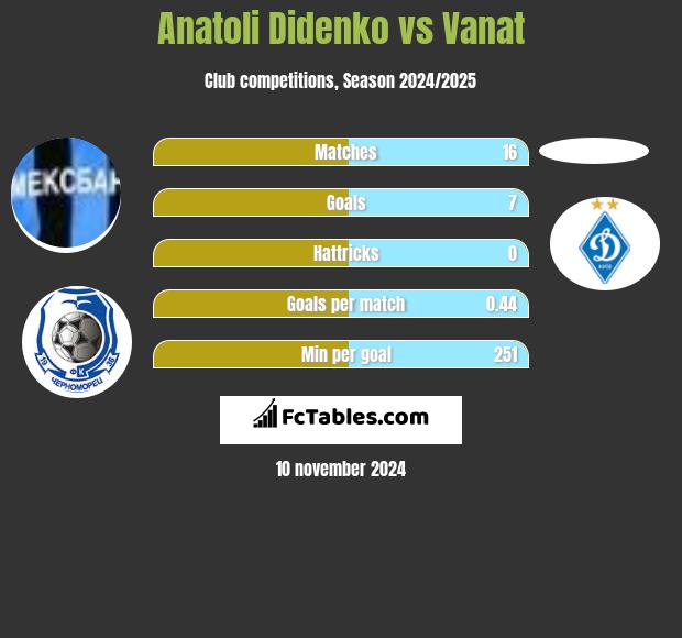 Anatoli Didenko vs Vanat h2h player stats