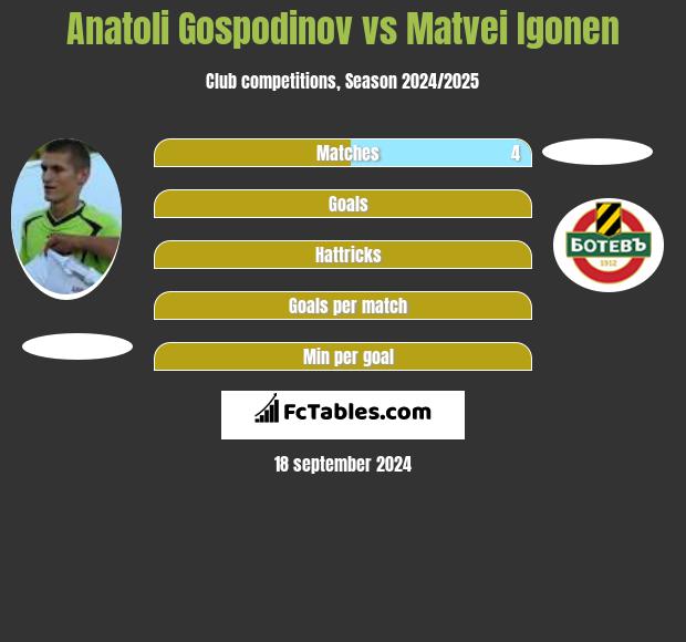 Anatoli Gospodinov vs Matvei Igonen h2h player stats