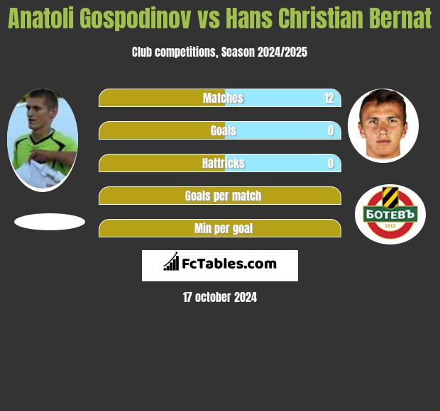 Anatoli Gospodinov vs Hans Christian Bernat h2h player stats