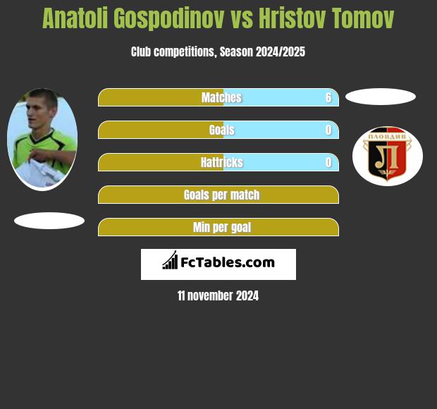 Anatoli Gospodinov vs Hristov Tomov h2h player stats