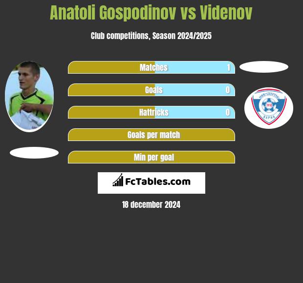 Anatoli Gospodinov vs Videnov h2h player stats