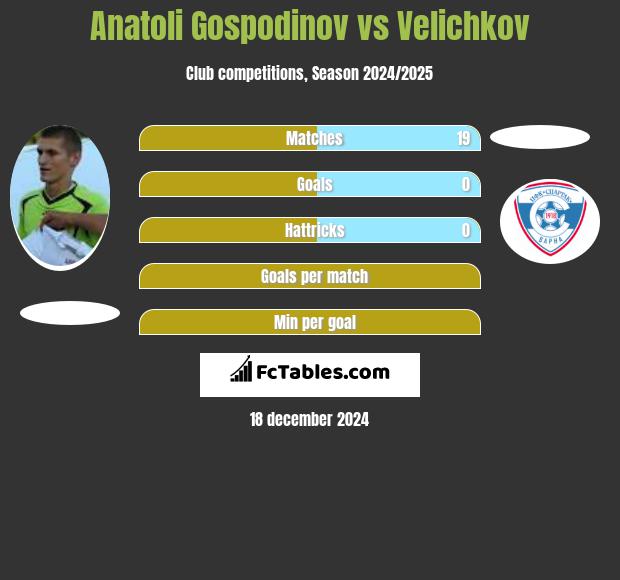 Anatoli Gospodinov vs Velichkov h2h player stats