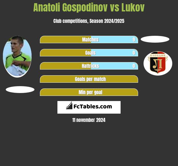 Anatoli Gospodinov vs Lukov h2h player stats