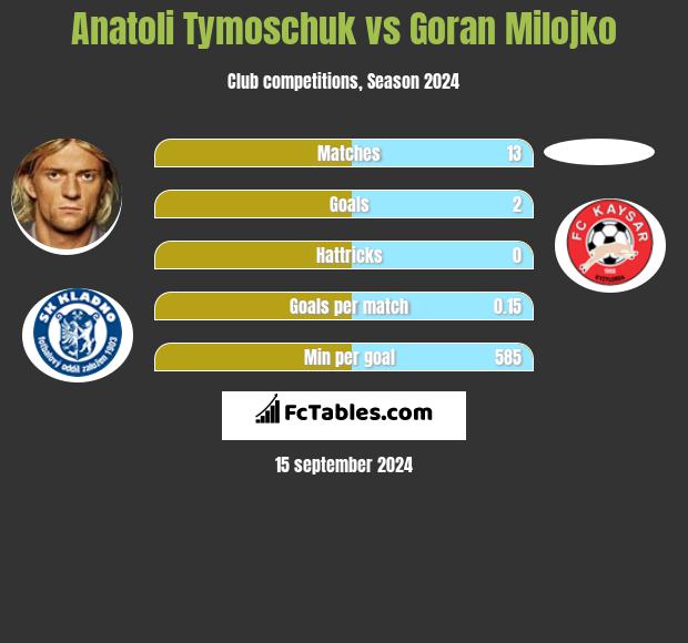 Anatoli Tymoschuk vs Goran Milojko h2h player stats