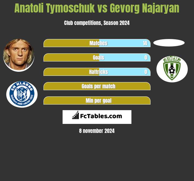 Anatolij Tymoszczuk vs Gevorg Najaryan h2h player stats