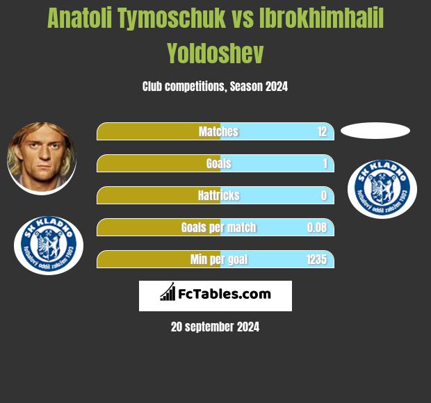 Anatoli Tymoschuk vs Ibrokhimhalil Yoldoshev h2h player stats