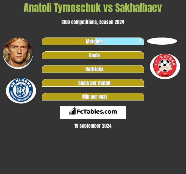 Anatoli Tymoschuk vs Sakhalbaev h2h player stats