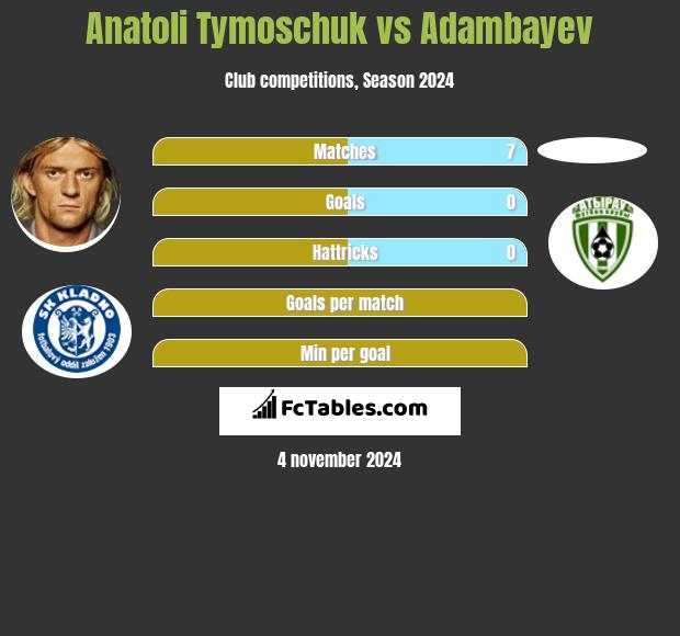 Anatoli Tymoschuk vs Adambayev h2h player stats