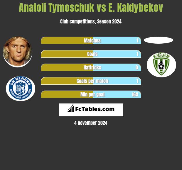 Anatoli Tymoschuk vs E. Kaldybekov h2h player stats