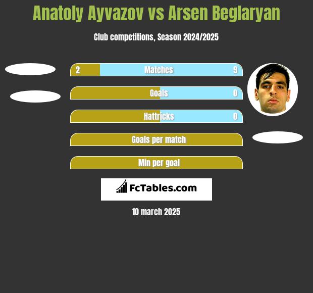 Anatoly Ayvazov vs Arsen Beglaryan h2h player stats