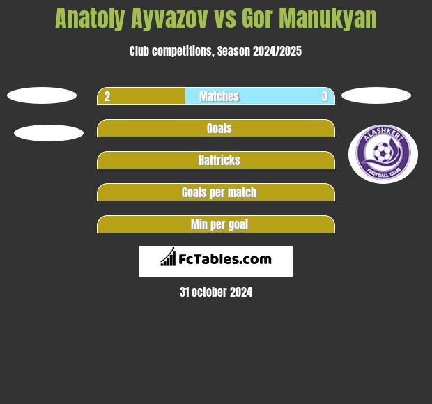 Anatoly Ayvazov vs Gor Manukyan h2h player stats