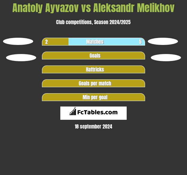 Anatoly Ayvazov vs Aleksandr Melikhov h2h player stats