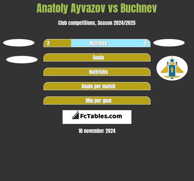 Anatoly Ayvazov vs Buchnev h2h player stats