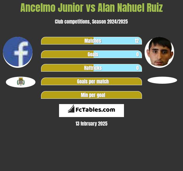 Ancelmo Junior vs Alan Nahuel Ruiz h2h player stats