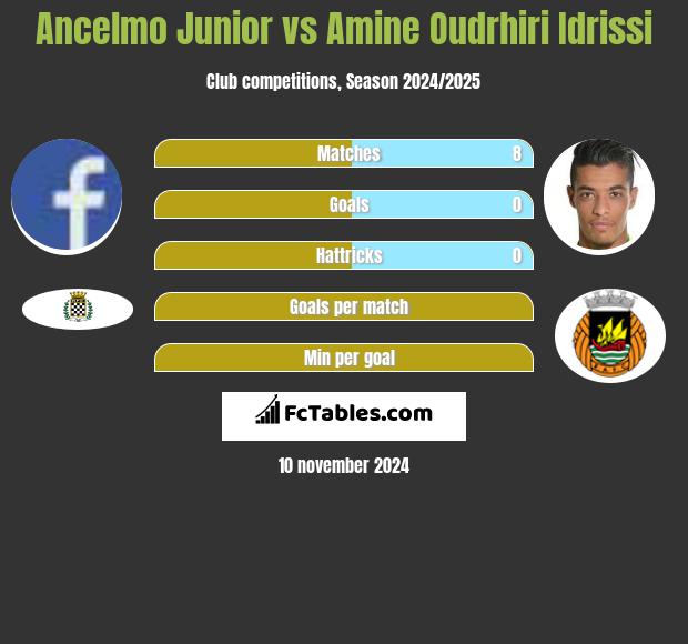 Ancelmo Junior vs Amine Oudrhiri Idrissi h2h player stats