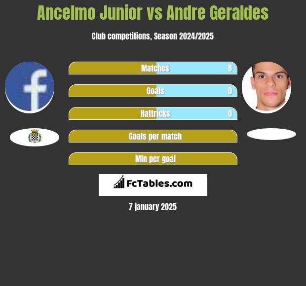 Ancelmo Junior vs Andre Geraldes h2h player stats