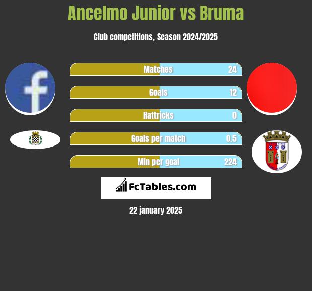 Ancelmo Junior vs Bruma h2h player stats