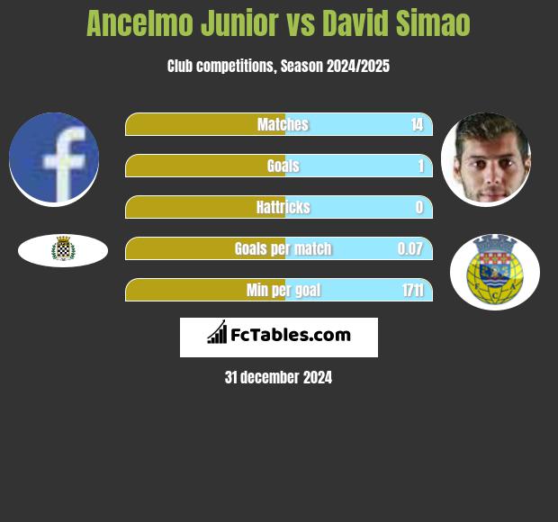 Ancelmo Junior vs David Simao h2h player stats