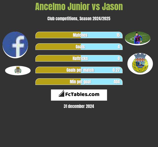 Ancelmo Junior vs Jason h2h player stats