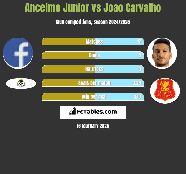 Ancelmo Junior vs Joao Carvalho h2h player stats