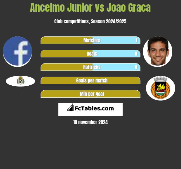 Ancelmo Junior vs Joao Graca h2h player stats