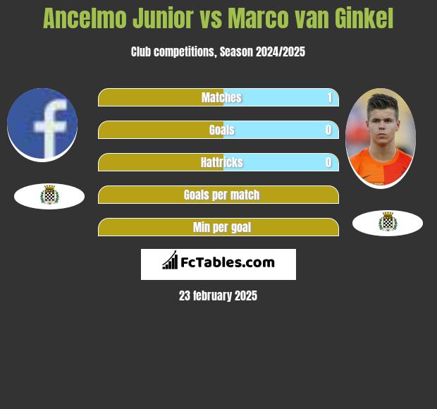 Ancelmo Junior vs Marco van Ginkel h2h player stats