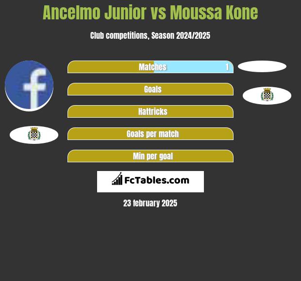 Ancelmo Junior vs Moussa Kone h2h player stats