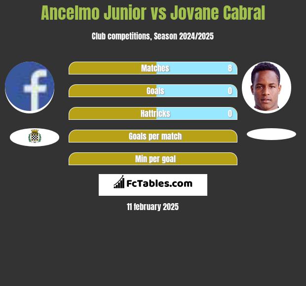 Ancelmo Junior vs Jovane Cabral h2h player stats