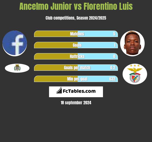 Ancelmo Junior vs Florentino Luis h2h player stats