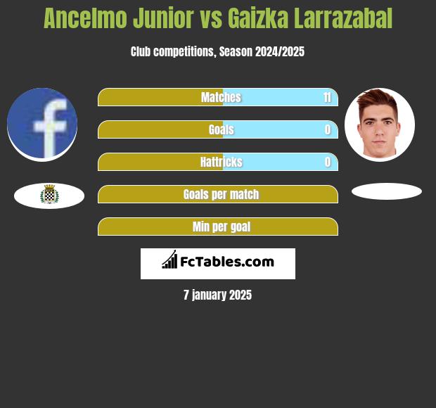 Ancelmo Junior vs Gaizka Larrazabal h2h player stats