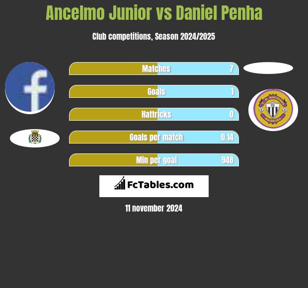 Ancelmo Junior vs Daniel Penha h2h player stats