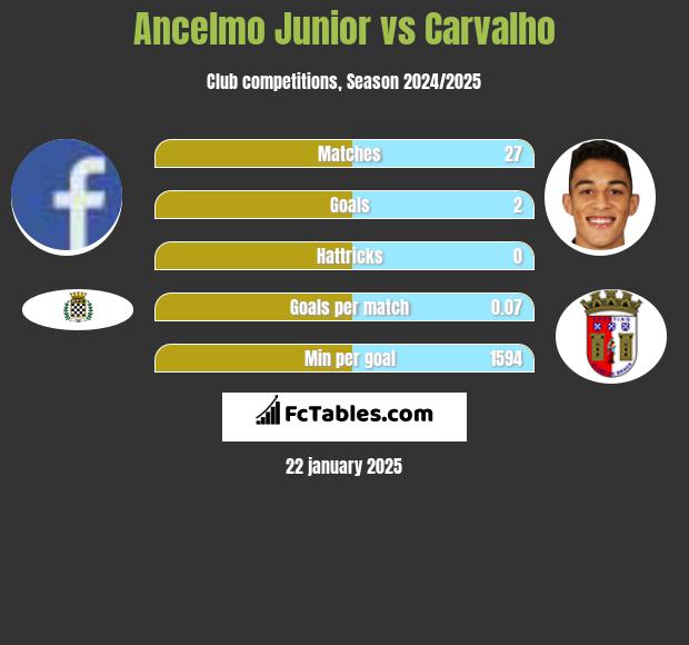 Ancelmo Junior vs Carvalho h2h player stats