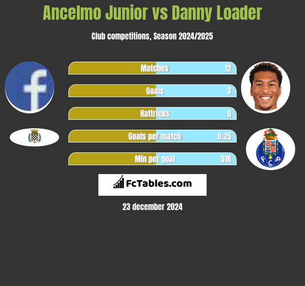 Ancelmo Junior vs Danny Loader h2h player stats