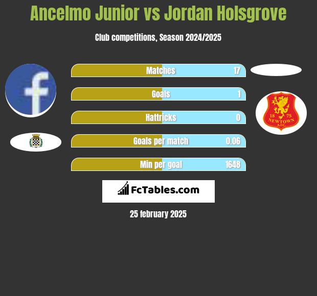 Ancelmo Junior vs Jordan Holsgrove h2h player stats